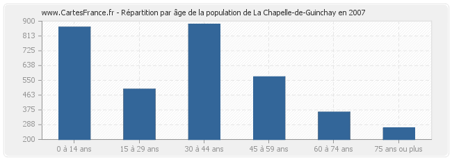 Répartition par âge de la population de La Chapelle-de-Guinchay en 2007